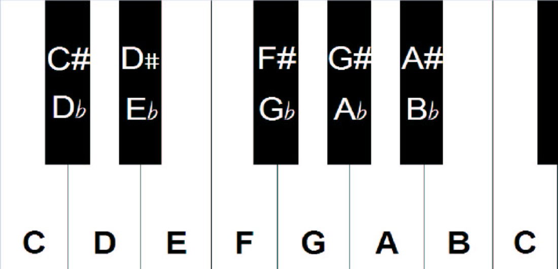 Sharps, Flats & Naturals in Sheet Music - How to Read Music